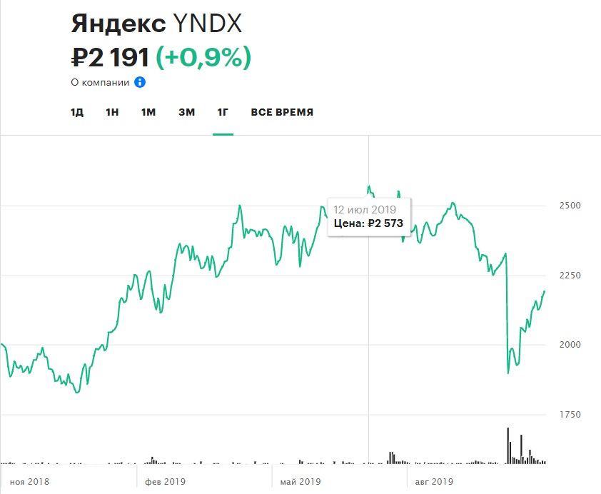 Где Можно Купить Акции Яндекса