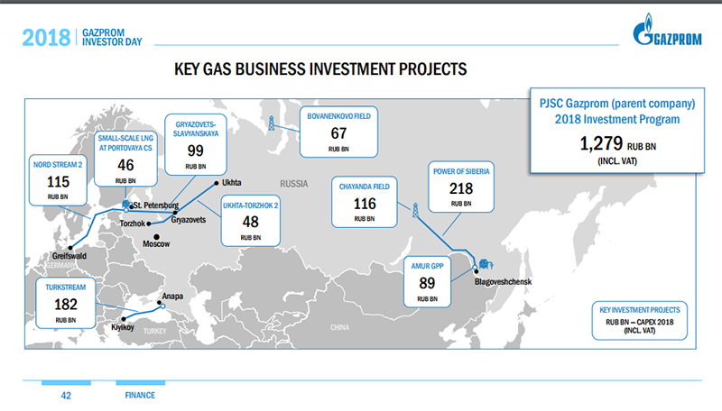 Акции Газпрома