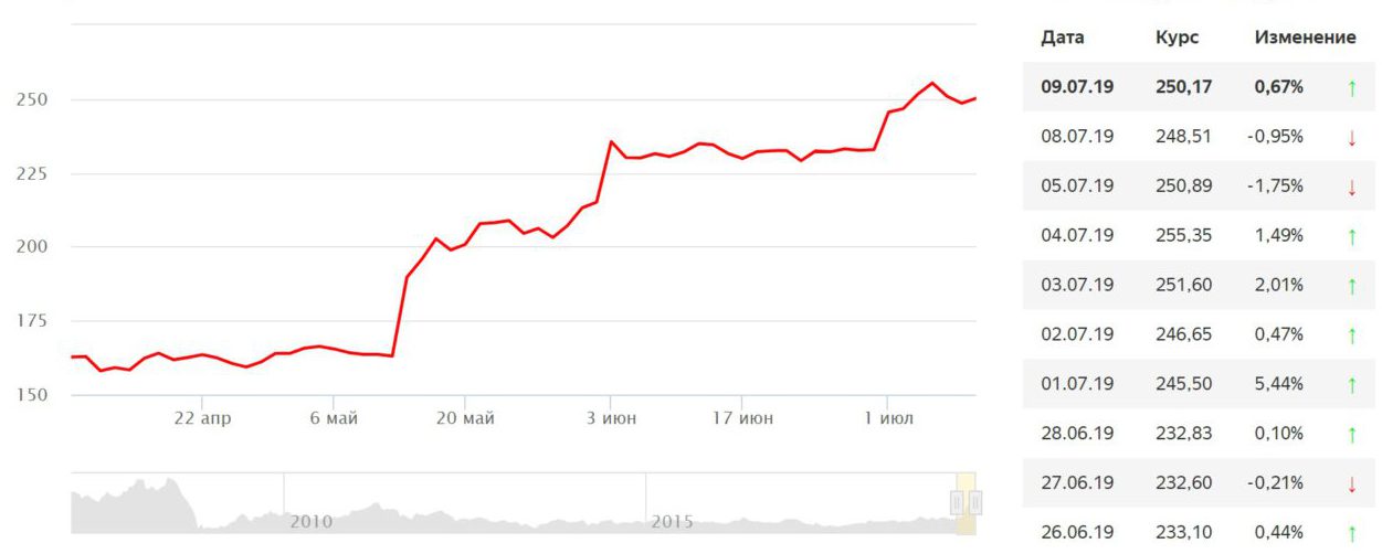 Покупка валюты газпромбанк сегодня. Акции статистика. Графики Газпромбанка. Московская биржа акции Газпрома стоимость сегодня.