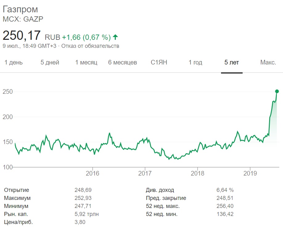 Акции газпрома цена сегодня прогноз. Акции Газпрома график за 5 лет. Акции Газпрома динамика за год. Акции Газпрома график.
